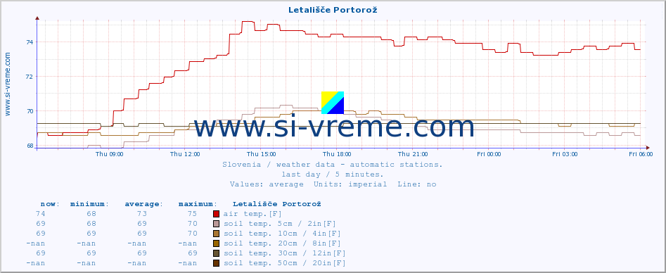  :: Letališče Portorož :: air temp. | humi- dity | wind dir. | wind speed | wind gusts | air pressure | precipi- tation | sun strength | soil temp. 5cm / 2in | soil temp. 10cm / 4in | soil temp. 20cm / 8in | soil temp. 30cm / 12in | soil temp. 50cm / 20in :: last day / 5 minutes.