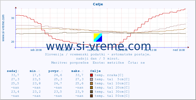 POVPREČJE :: Celje :: temp. zraka | vlaga | smer vetra | hitrost vetra | sunki vetra | tlak | padavine | sonce | temp. tal  5cm | temp. tal 10cm | temp. tal 20cm | temp. tal 30cm | temp. tal 50cm :: zadnji dan / 5 minut.