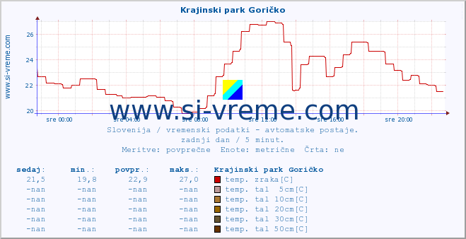 POVPREČJE :: Krajinski park Goričko :: temp. zraka | vlaga | smer vetra | hitrost vetra | sunki vetra | tlak | padavine | sonce | temp. tal  5cm | temp. tal 10cm | temp. tal 20cm | temp. tal 30cm | temp. tal 50cm :: zadnji dan / 5 minut.