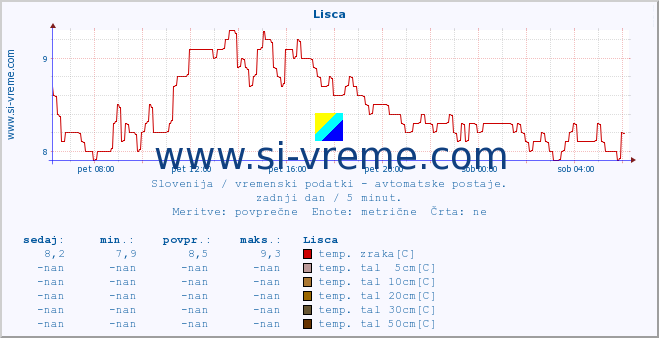 POVPREČJE :: Lisca :: temp. zraka | vlaga | smer vetra | hitrost vetra | sunki vetra | tlak | padavine | sonce | temp. tal  5cm | temp. tal 10cm | temp. tal 20cm | temp. tal 30cm | temp. tal 50cm :: zadnji dan / 5 minut.