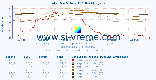 POVPREČJE :: Letališče Jožeta Pučnika Ljubljana :: temp. zraka | vlaga | smer vetra | hitrost vetra | sunki vetra | tlak | padavine | sonce | temp. tal  5cm | temp. tal 10cm | temp. tal 20cm | temp. tal 30cm | temp. tal 50cm :: zadnji dan / 5 minut.