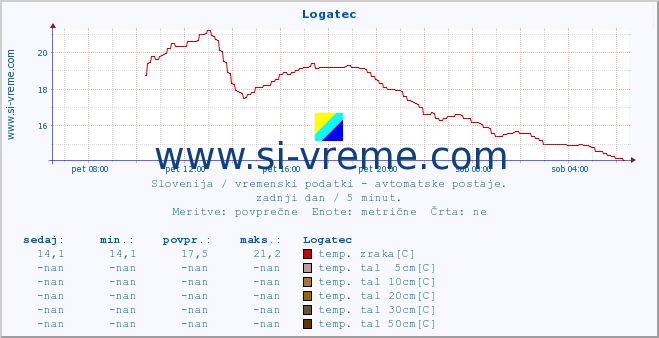 POVPREČJE :: Logatec :: temp. zraka | vlaga | smer vetra | hitrost vetra | sunki vetra | tlak | padavine | sonce | temp. tal  5cm | temp. tal 10cm | temp. tal 20cm | temp. tal 30cm | temp. tal 50cm :: zadnji dan / 5 minut.