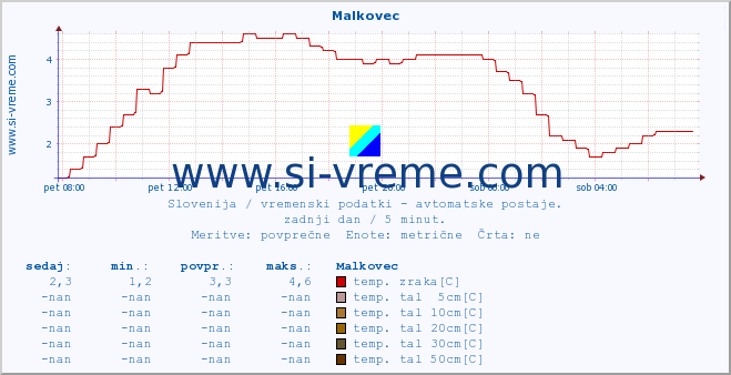 POVPREČJE :: Malkovec :: temp. zraka | vlaga | smer vetra | hitrost vetra | sunki vetra | tlak | padavine | sonce | temp. tal  5cm | temp. tal 10cm | temp. tal 20cm | temp. tal 30cm | temp. tal 50cm :: zadnji dan / 5 minut.