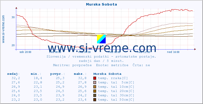 POVPREČJE :: Murska Sobota :: temp. zraka | vlaga | smer vetra | hitrost vetra | sunki vetra | tlak | padavine | sonce | temp. tal  5cm | temp. tal 10cm | temp. tal 20cm | temp. tal 30cm | temp. tal 50cm :: zadnji dan / 5 minut.