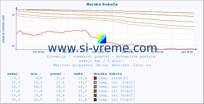 POVPREČJE :: Murska Sobota :: temp. zraka | vlaga | smer vetra | hitrost vetra | sunki vetra | tlak | padavine | sonce | temp. tal  5cm | temp. tal 10cm | temp. tal 20cm | temp. tal 30cm | temp. tal 50cm :: zadnji dan / 5 minut.