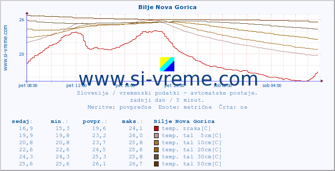 POVPREČJE :: Bilje Nova Gorica :: temp. zraka | vlaga | smer vetra | hitrost vetra | sunki vetra | tlak | padavine | sonce | temp. tal  5cm | temp. tal 10cm | temp. tal 20cm | temp. tal 30cm | temp. tal 50cm :: zadnji dan / 5 minut.