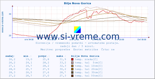 POVPREČJE :: Bilje Nova Gorica :: temp. zraka | vlaga | smer vetra | hitrost vetra | sunki vetra | tlak | padavine | sonce | temp. tal  5cm | temp. tal 10cm | temp. tal 20cm | temp. tal 30cm | temp. tal 50cm :: zadnji dan / 5 minut.