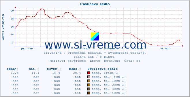 POVPREČJE :: Pavličevo sedlo :: temp. zraka | vlaga | smer vetra | hitrost vetra | sunki vetra | tlak | padavine | sonce | temp. tal  5cm | temp. tal 10cm | temp. tal 20cm | temp. tal 30cm | temp. tal 50cm :: zadnji dan / 5 minut.