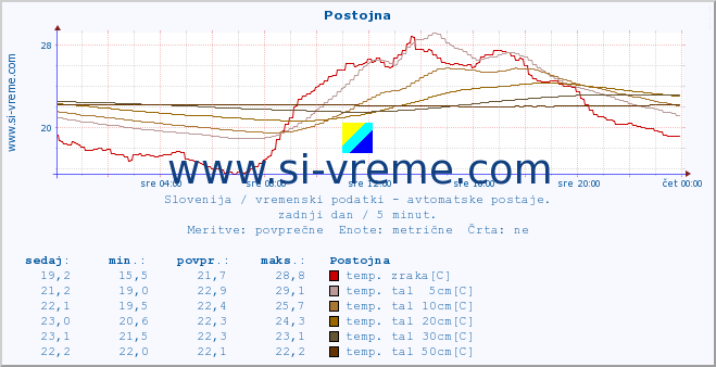 POVPREČJE :: Postojna :: temp. zraka | vlaga | smer vetra | hitrost vetra | sunki vetra | tlak | padavine | sonce | temp. tal  5cm | temp. tal 10cm | temp. tal 20cm | temp. tal 30cm | temp. tal 50cm :: zadnji dan / 5 minut.