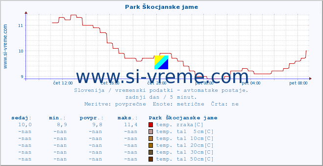 POVPREČJE :: Park Škocjanske jame :: temp. zraka | vlaga | smer vetra | hitrost vetra | sunki vetra | tlak | padavine | sonce | temp. tal  5cm | temp. tal 10cm | temp. tal 20cm | temp. tal 30cm | temp. tal 50cm :: zadnji dan / 5 minut.