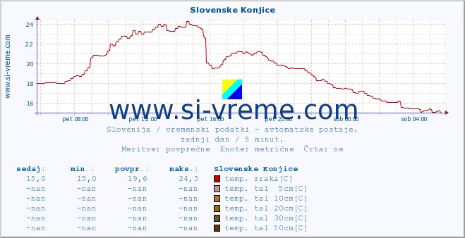 POVPREČJE :: Slovenske Konjice :: temp. zraka | vlaga | smer vetra | hitrost vetra | sunki vetra | tlak | padavine | sonce | temp. tal  5cm | temp. tal 10cm | temp. tal 20cm | temp. tal 30cm | temp. tal 50cm :: zadnji dan / 5 minut.