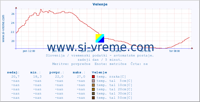 POVPREČJE :: Velenje :: temp. zraka | vlaga | smer vetra | hitrost vetra | sunki vetra | tlak | padavine | sonce | temp. tal  5cm | temp. tal 10cm | temp. tal 20cm | temp. tal 30cm | temp. tal 50cm :: zadnji dan / 5 minut.