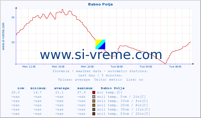  :: Babno Polje :: air temp. | humi- dity | wind dir. | wind speed | wind gusts | air pressure | precipi- tation | sun strength | soil temp. 5cm / 2in | soil temp. 10cm / 4in | soil temp. 20cm / 8in | soil temp. 30cm / 12in | soil temp. 50cm / 20in :: last day / 5 minutes.