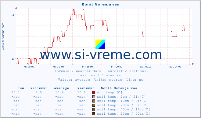  :: Boršt Gorenja vas :: air temp. | humi- dity | wind dir. | wind speed | wind gusts | air pressure | precipi- tation | sun strength | soil temp. 5cm / 2in | soil temp. 10cm / 4in | soil temp. 20cm / 8in | soil temp. 30cm / 12in | soil temp. 50cm / 20in :: last day / 5 minutes.