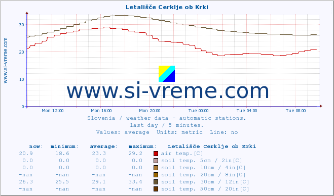  :: Letališče Cerklje ob Krki :: air temp. | humi- dity | wind dir. | wind speed | wind gusts | air pressure | precipi- tation | sun strength | soil temp. 5cm / 2in | soil temp. 10cm / 4in | soil temp. 20cm / 8in | soil temp. 30cm / 12in | soil temp. 50cm / 20in :: last day / 5 minutes.