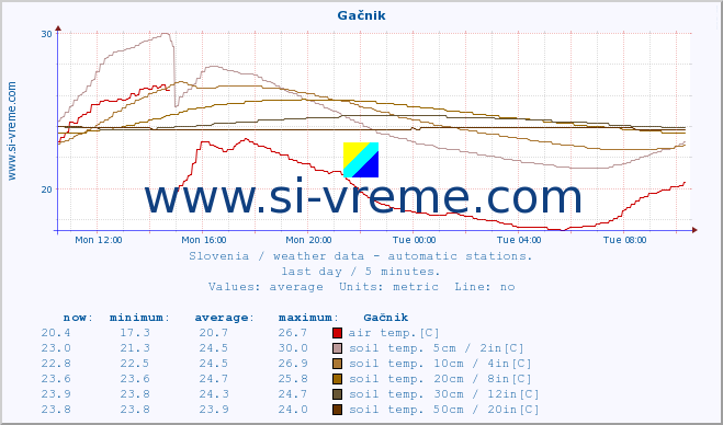  :: Gačnik :: air temp. | humi- dity | wind dir. | wind speed | wind gusts | air pressure | precipi- tation | sun strength | soil temp. 5cm / 2in | soil temp. 10cm / 4in | soil temp. 20cm / 8in | soil temp. 30cm / 12in | soil temp. 50cm / 20in :: last day / 5 minutes.