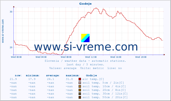  :: Godnje :: air temp. | humi- dity | wind dir. | wind speed | wind gusts | air pressure | precipi- tation | sun strength | soil temp. 5cm / 2in | soil temp. 10cm / 4in | soil temp. 20cm / 8in | soil temp. 30cm / 12in | soil temp. 50cm / 20in :: last day / 5 minutes.