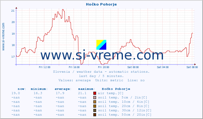  :: Hočko Pohorje :: air temp. | humi- dity | wind dir. | wind speed | wind gusts | air pressure | precipi- tation | sun strength | soil temp. 5cm / 2in | soil temp. 10cm / 4in | soil temp. 20cm / 8in | soil temp. 30cm / 12in | soil temp. 50cm / 20in :: last day / 5 minutes.