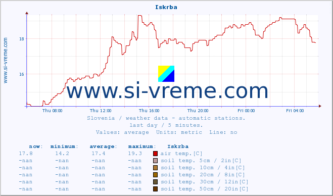  :: Iskrba :: air temp. | humi- dity | wind dir. | wind speed | wind gusts | air pressure | precipi- tation | sun strength | soil temp. 5cm / 2in | soil temp. 10cm / 4in | soil temp. 20cm / 8in | soil temp. 30cm / 12in | soil temp. 50cm / 20in :: last day / 5 minutes.