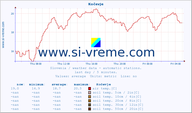  :: Kočevje :: air temp. | humi- dity | wind dir. | wind speed | wind gusts | air pressure | precipi- tation | sun strength | soil temp. 5cm / 2in | soil temp. 10cm / 4in | soil temp. 20cm / 8in | soil temp. 30cm / 12in | soil temp. 50cm / 20in :: last day / 5 minutes.