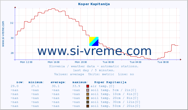  :: Koper Kapitanija :: air temp. | humi- dity | wind dir. | wind speed | wind gusts | air pressure | precipi- tation | sun strength | soil temp. 5cm / 2in | soil temp. 10cm / 4in | soil temp. 20cm / 8in | soil temp. 30cm / 12in | soil temp. 50cm / 20in :: last day / 5 minutes.