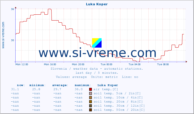  :: Luka Koper :: air temp. | humi- dity | wind dir. | wind speed | wind gusts | air pressure | precipi- tation | sun strength | soil temp. 5cm / 2in | soil temp. 10cm / 4in | soil temp. 20cm / 8in | soil temp. 30cm / 12in | soil temp. 50cm / 20in :: last day / 5 minutes.