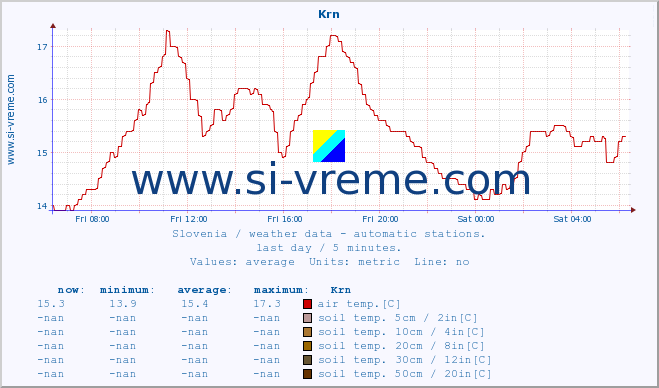  :: Krn :: air temp. | humi- dity | wind dir. | wind speed | wind gusts | air pressure | precipi- tation | sun strength | soil temp. 5cm / 2in | soil temp. 10cm / 4in | soil temp. 20cm / 8in | soil temp. 30cm / 12in | soil temp. 50cm / 20in :: last day / 5 minutes.