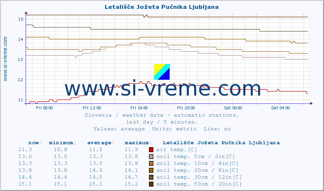  :: Letališče Jožeta Pučnika Ljubljana :: air temp. | humi- dity | wind dir. | wind speed | wind gusts | air pressure | precipi- tation | sun strength | soil temp. 5cm / 2in | soil temp. 10cm / 4in | soil temp. 20cm / 8in | soil temp. 30cm / 12in | soil temp. 50cm / 20in :: last day / 5 minutes.