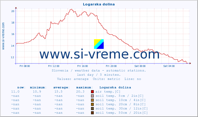  :: Logarska dolina :: air temp. | humi- dity | wind dir. | wind speed | wind gusts | air pressure | precipi- tation | sun strength | soil temp. 5cm / 2in | soil temp. 10cm / 4in | soil temp. 20cm / 8in | soil temp. 30cm / 12in | soil temp. 50cm / 20in :: last day / 5 minutes.