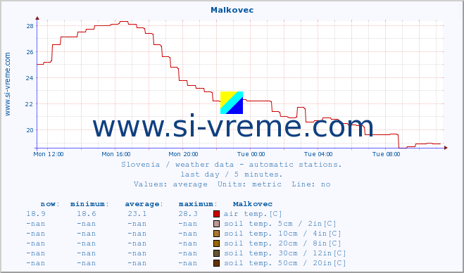  :: Malkovec :: air temp. | humi- dity | wind dir. | wind speed | wind gusts | air pressure | precipi- tation | sun strength | soil temp. 5cm / 2in | soil temp. 10cm / 4in | soil temp. 20cm / 8in | soil temp. 30cm / 12in | soil temp. 50cm / 20in :: last day / 5 minutes.