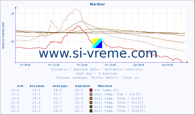  :: Maribor :: air temp. | humi- dity | wind dir. | wind speed | wind gusts | air pressure | precipi- tation | sun strength | soil temp. 5cm / 2in | soil temp. 10cm / 4in | soil temp. 20cm / 8in | soil temp. 30cm / 12in | soil temp. 50cm / 20in :: last day / 5 minutes.