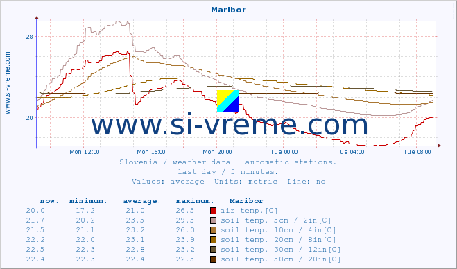  :: Maribor :: air temp. | humi- dity | wind dir. | wind speed | wind gusts | air pressure | precipi- tation | sun strength | soil temp. 5cm / 2in | soil temp. 10cm / 4in | soil temp. 20cm / 8in | soil temp. 30cm / 12in | soil temp. 50cm / 20in :: last day / 5 minutes.