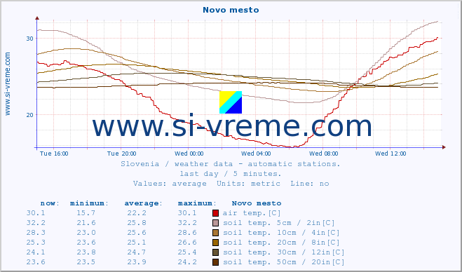  :: Novo mesto :: air temp. | humi- dity | wind dir. | wind speed | wind gusts | air pressure | precipi- tation | sun strength | soil temp. 5cm / 2in | soil temp. 10cm / 4in | soil temp. 20cm / 8in | soil temp. 30cm / 12in | soil temp. 50cm / 20in :: last day / 5 minutes.