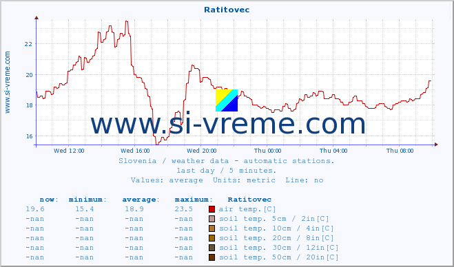  :: Ratitovec :: air temp. | humi- dity | wind dir. | wind speed | wind gusts | air pressure | precipi- tation | sun strength | soil temp. 5cm / 2in | soil temp. 10cm / 4in | soil temp. 20cm / 8in | soil temp. 30cm / 12in | soil temp. 50cm / 20in :: last day / 5 minutes.