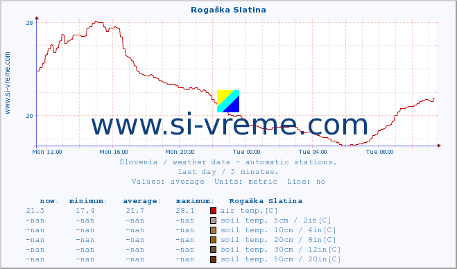  :: Rogaška Slatina :: air temp. | humi- dity | wind dir. | wind speed | wind gusts | air pressure | precipi- tation | sun strength | soil temp. 5cm / 2in | soil temp. 10cm / 4in | soil temp. 20cm / 8in | soil temp. 30cm / 12in | soil temp. 50cm / 20in :: last day / 5 minutes.