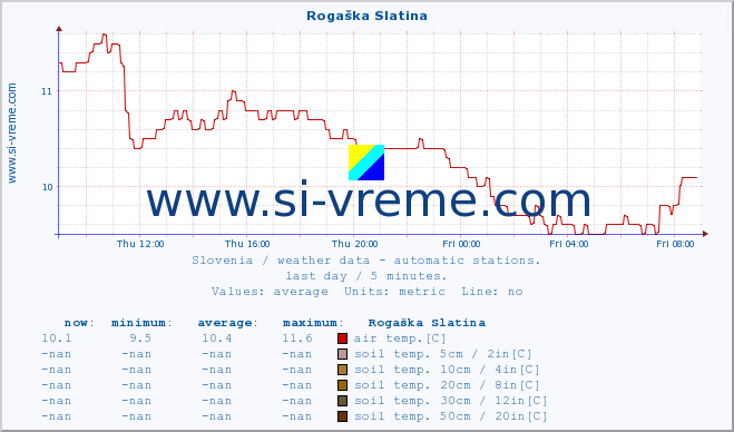  :: Rogaška Slatina :: air temp. | humi- dity | wind dir. | wind speed | wind gusts | air pressure | precipi- tation | sun strength | soil temp. 5cm / 2in | soil temp. 10cm / 4in | soil temp. 20cm / 8in | soil temp. 30cm / 12in | soil temp. 50cm / 20in :: last day / 5 minutes.