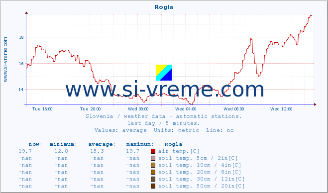  :: Rogla :: air temp. | humi- dity | wind dir. | wind speed | wind gusts | air pressure | precipi- tation | sun strength | soil temp. 5cm / 2in | soil temp. 10cm / 4in | soil temp. 20cm / 8in | soil temp. 30cm / 12in | soil temp. 50cm / 20in :: last day / 5 minutes.