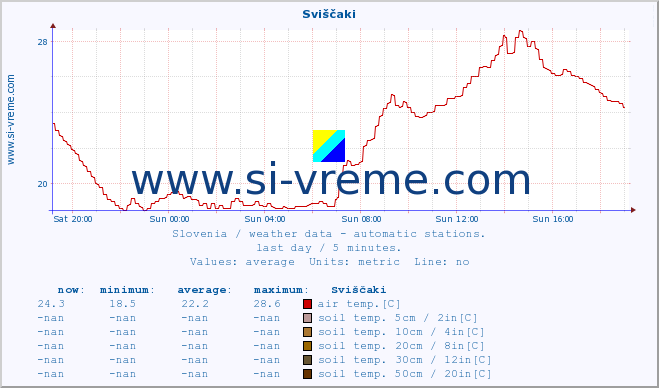  :: Sviščaki :: air temp. | humi- dity | wind dir. | wind speed | wind gusts | air pressure | precipi- tation | sun strength | soil temp. 5cm / 2in | soil temp. 10cm / 4in | soil temp. 20cm / 8in | soil temp. 30cm / 12in | soil temp. 50cm / 20in :: last day / 5 minutes.