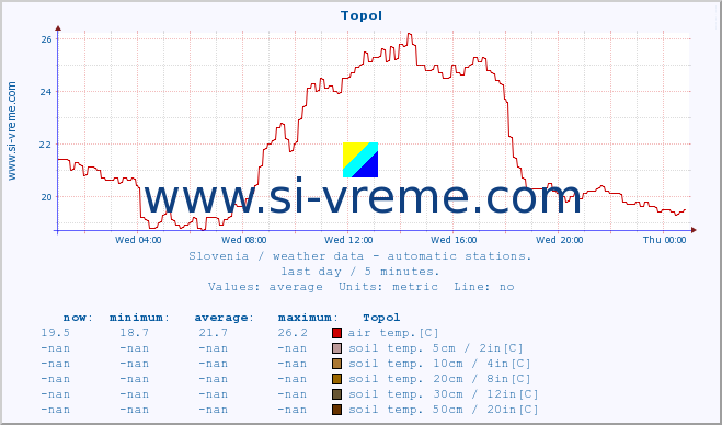  :: Topol :: air temp. | humi- dity | wind dir. | wind speed | wind gusts | air pressure | precipi- tation | sun strength | soil temp. 5cm / 2in | soil temp. 10cm / 4in | soil temp. 20cm / 8in | soil temp. 30cm / 12in | soil temp. 50cm / 20in :: last day / 5 minutes.