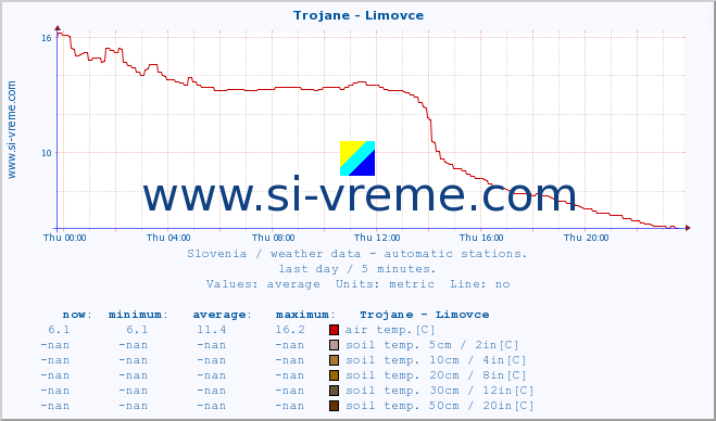  :: Trojane - Limovce :: air temp. | humi- dity | wind dir. | wind speed | wind gusts | air pressure | precipi- tation | sun strength | soil temp. 5cm / 2in | soil temp. 10cm / 4in | soil temp. 20cm / 8in | soil temp. 30cm / 12in | soil temp. 50cm / 20in :: last day / 5 minutes.