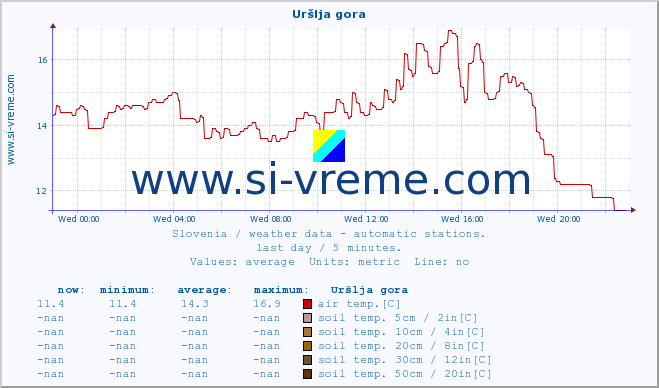  :: Uršlja gora :: air temp. | humi- dity | wind dir. | wind speed | wind gusts | air pressure | precipi- tation | sun strength | soil temp. 5cm / 2in | soil temp. 10cm / 4in | soil temp. 20cm / 8in | soil temp. 30cm / 12in | soil temp. 50cm / 20in :: last day / 5 minutes.