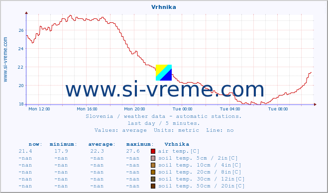  :: Vrhnika :: air temp. | humi- dity | wind dir. | wind speed | wind gusts | air pressure | precipi- tation | sun strength | soil temp. 5cm / 2in | soil temp. 10cm / 4in | soil temp. 20cm / 8in | soil temp. 30cm / 12in | soil temp. 50cm / 20in :: last day / 5 minutes.