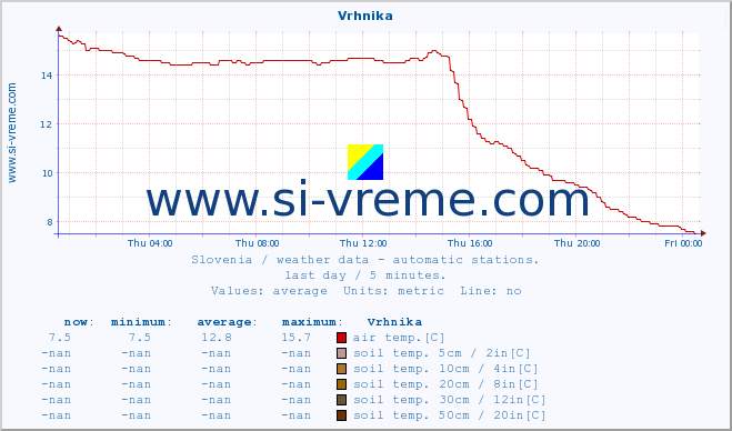  :: Vrhnika :: air temp. | humi- dity | wind dir. | wind speed | wind gusts | air pressure | precipi- tation | sun strength | soil temp. 5cm / 2in | soil temp. 10cm / 4in | soil temp. 20cm / 8in | soil temp. 30cm / 12in | soil temp. 50cm / 20in :: last day / 5 minutes.