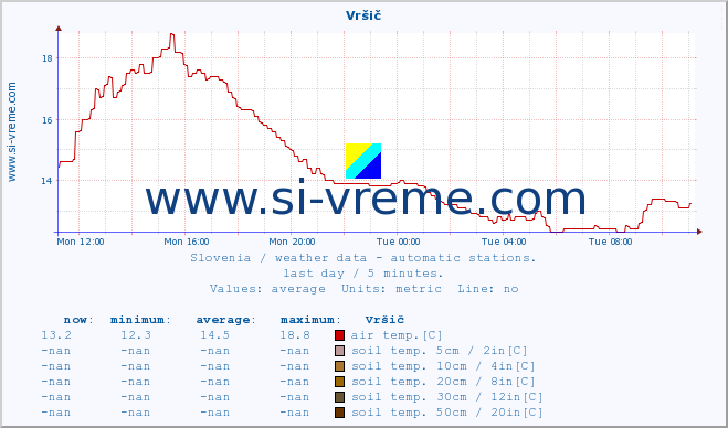  :: Vršič :: air temp. | humi- dity | wind dir. | wind speed | wind gusts | air pressure | precipi- tation | sun strength | soil temp. 5cm / 2in | soil temp. 10cm / 4in | soil temp. 20cm / 8in | soil temp. 30cm / 12in | soil temp. 50cm / 20in :: last day / 5 minutes.