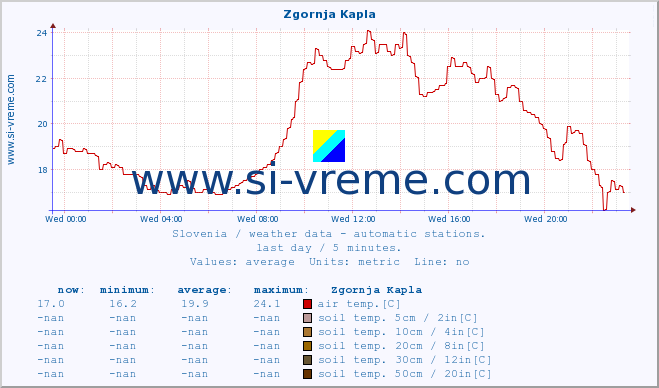  :: Zgornja Kapla :: air temp. | humi- dity | wind dir. | wind speed | wind gusts | air pressure | precipi- tation | sun strength | soil temp. 5cm / 2in | soil temp. 10cm / 4in | soil temp. 20cm / 8in | soil temp. 30cm / 12in | soil temp. 50cm / 20in :: last day / 5 minutes.