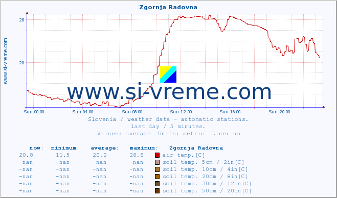  :: Zgornja Radovna :: air temp. | humi- dity | wind dir. | wind speed | wind gusts | air pressure | precipi- tation | sun strength | soil temp. 5cm / 2in | soil temp. 10cm / 4in | soil temp. 20cm / 8in | soil temp. 30cm / 12in | soil temp. 50cm / 20in :: last day / 5 minutes.