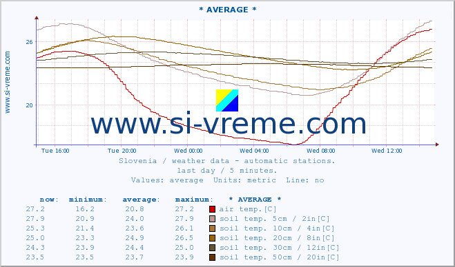  :: * AVERAGE * :: air temp. | humi- dity | wind dir. | wind speed | wind gusts | air pressure | precipi- tation | sun strength | soil temp. 5cm / 2in | soil temp. 10cm / 4in | soil temp. 20cm / 8in | soil temp. 30cm / 12in | soil temp. 50cm / 20in :: last day / 5 minutes.