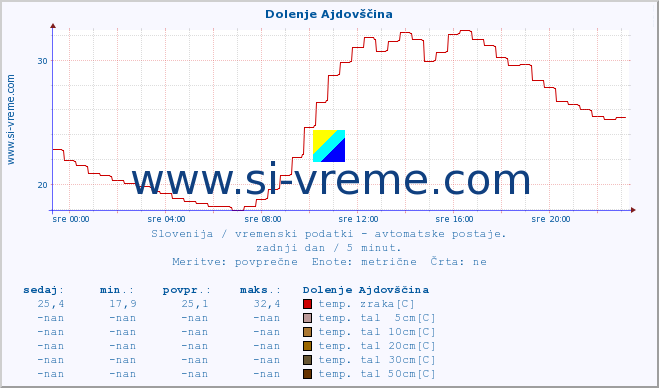 POVPREČJE :: Dolenje Ajdovščina :: temp. zraka | vlaga | smer vetra | hitrost vetra | sunki vetra | tlak | padavine | sonce | temp. tal  5cm | temp. tal 10cm | temp. tal 20cm | temp. tal 30cm | temp. tal 50cm :: zadnji dan / 5 minut.