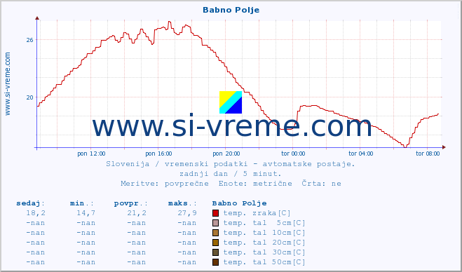 POVPREČJE :: Babno Polje :: temp. zraka | vlaga | smer vetra | hitrost vetra | sunki vetra | tlak | padavine | sonce | temp. tal  5cm | temp. tal 10cm | temp. tal 20cm | temp. tal 30cm | temp. tal 50cm :: zadnji dan / 5 minut.