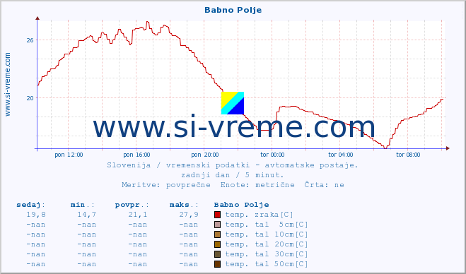 POVPREČJE :: Babno Polje :: temp. zraka | vlaga | smer vetra | hitrost vetra | sunki vetra | tlak | padavine | sonce | temp. tal  5cm | temp. tal 10cm | temp. tal 20cm | temp. tal 30cm | temp. tal 50cm :: zadnji dan / 5 minut.